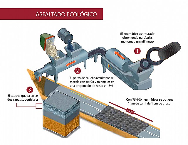 La Comunidad impulsa el reciclaje de más de 3.000 toneladas al año de neumáticos usados para su uso en el firme de carreteras - 1, Foto 1