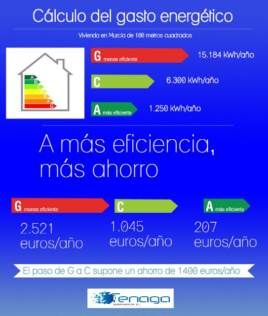 El ahorro al año de una vivienda en Murcia con una buena certificación energética oscila entre 1000 y 2.500 euros - 3, Foto 3