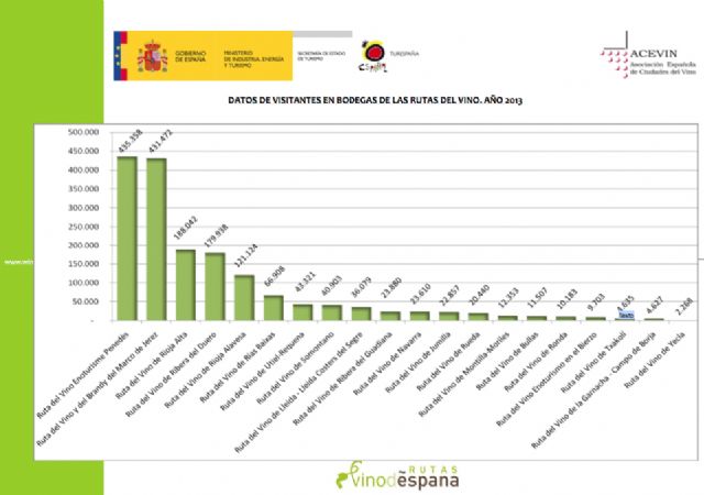 La Ruta del Vino de Jumilla, una de las doce más visitadas de España - 1, Foto 1