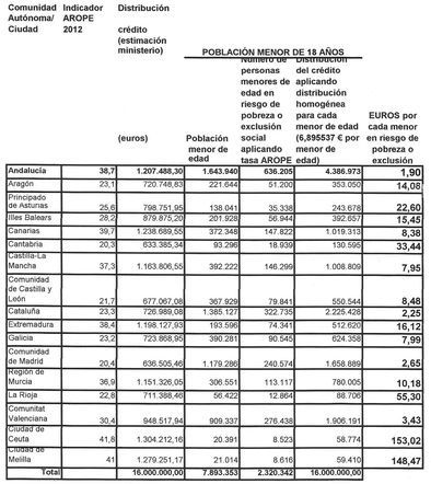 El PSOE pide al Gobierno regional que se oponga a la distribución del fondo para la pobreza infantil establecido por el Ministerio - 1, Foto 1