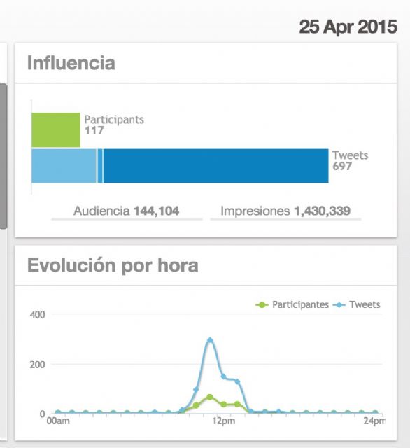 El #hashtag de la Conferencia Ciudadana del PSRM, trending topic hoy en la Región - 1, Foto 1