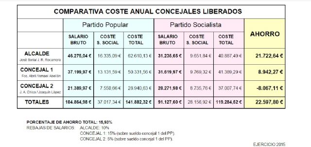 Rueda de prensa del Alcalde de Cehegín en su primer mes de mandato - 2, Foto 2