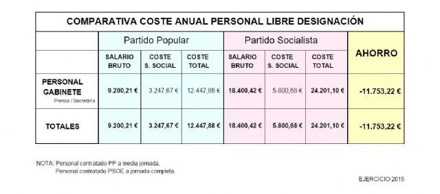 Rueda de prensa del Alcalde de Cehegín en su primer mes de mandato - 3, Foto 3