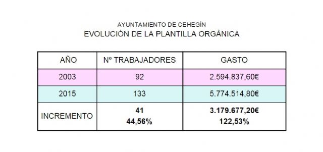 Rueda de prensa del Alcalde de Cehegín en su primer mes de mandato - 4, Foto 4