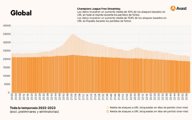 España es el país con más riesgo de sufrir ataques de ciberdelincuentes durante retransmisiones de partidos de la UEFA desde fuentes no verificadas - 1, Foto 1