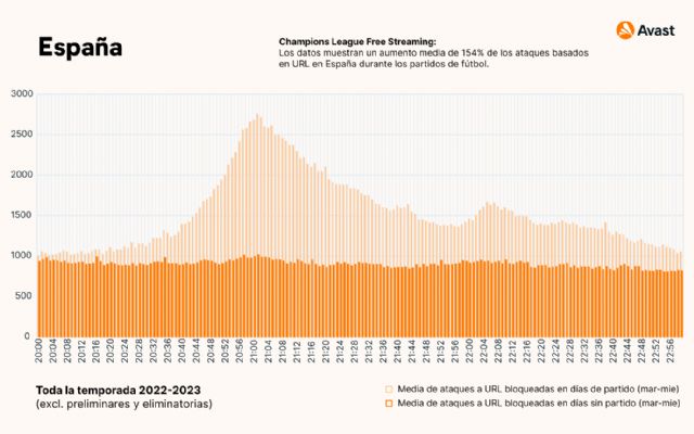 España es el país con más riesgo de sufrir ataques de ciberdelincuentes durante retransmisiones de partidos de la UEFA desde fuentes no verificadas - 2, Foto 2