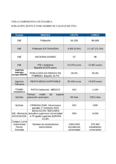 Lorca presenta datos de renta, pobreza, exclusión, desigualdad y prestación de servicios públicos sanitarios y educativos muy por debajo de Ceuta Lorca presenta datos de renta, pobreza, exclusión, desigualdad y prestación de servicios públicos sanitarios y educativos muy por debajo de Ceuta