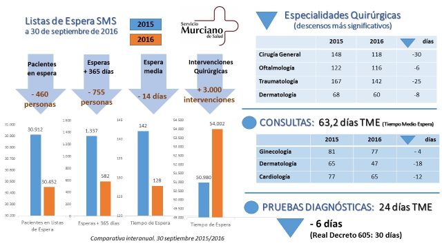 Sanidad reduce casi un 60 por ciento el número de pacientes con esperas superiores a un año - 1, Foto 1