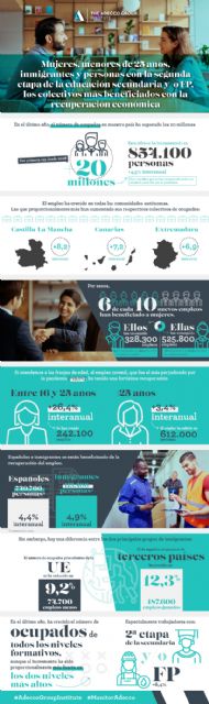 IX Monitor Adecco de Ocupación: perfil demográfico de la ocupación en España - 1, Foto 1