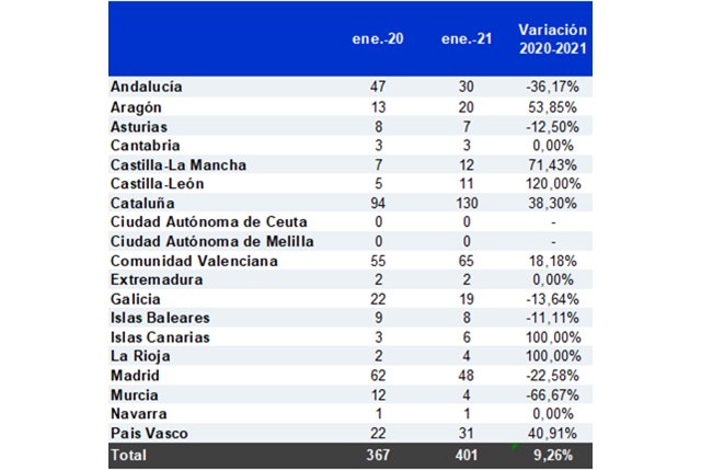 El 66 % de las empresas que ha presentado concurso en enero cesa su actividad - 1, Foto 1