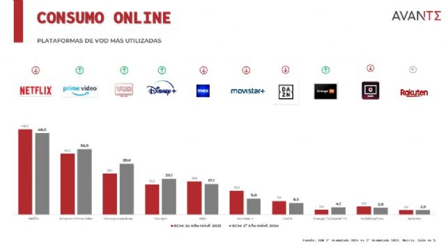 El consumo de Netflix cae en Murcia, pero mantiene su liderato - 2, Foto 2