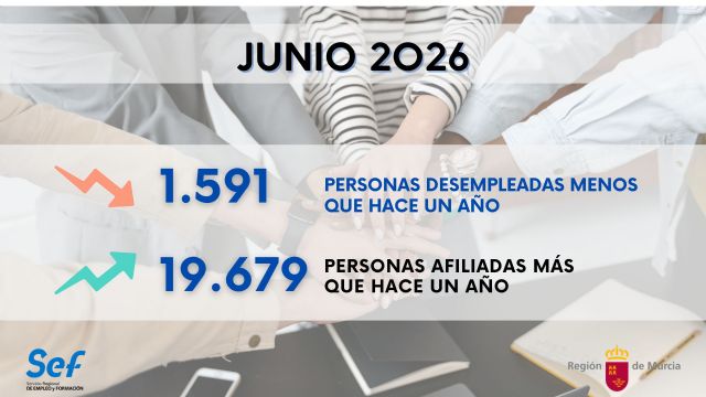 La Región cierra el mes de junio con casi 1.600 personas desempleadas menos que hace un año y casi 20.000 trabajadores más La Región cierra el mes de junio con casi 1.600 personas desempleadas menos que hace un año y casi 20.000 trabajadores más