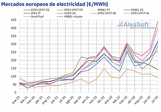 AleaSoft: La excepción ibérica hace bajar los precios del mercado eléctrico en julio - 1, Foto 1