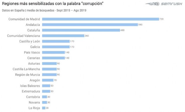 Las Comunidades Madrileña, catalana y andaluza, las más preocupadas en el mapa de la corrupción elaborado por SEMrush - 1, Foto 1