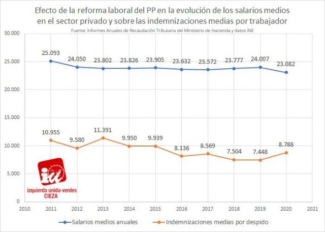 IU-Verdes de Cieza: La reforma laboral del PP  ha reducido un 8% menos de media el salario de cada trabajador - 1, Foto 1