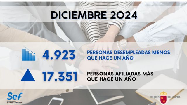 La Región de Murcia cierra 2024 con casi 5.000 personas desempleadas menos que hace un año - 1, Foto 1