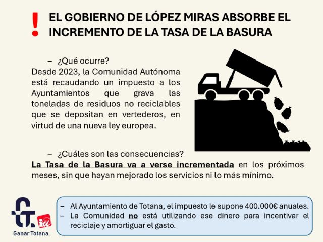 Ganar Totana-IU denuncia que la Comunidad Autónoma absorbe el incremento de la Tasa de la Basura que pagarán los totaneros sin invertir en el servicio