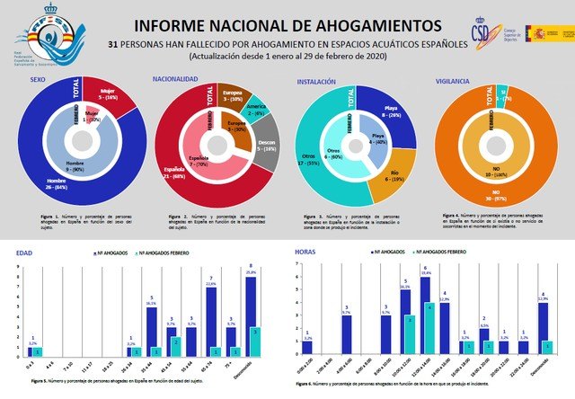 2020 mantiene la tendencia al alza en las muertes por ahogamientos en los espacios acuáticos españoles - 1, Foto 1