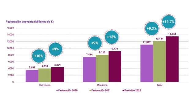 Los talleres facturarán un 11,7% más en 2022, a las puertas de la plena recuperación - 1, Foto 1