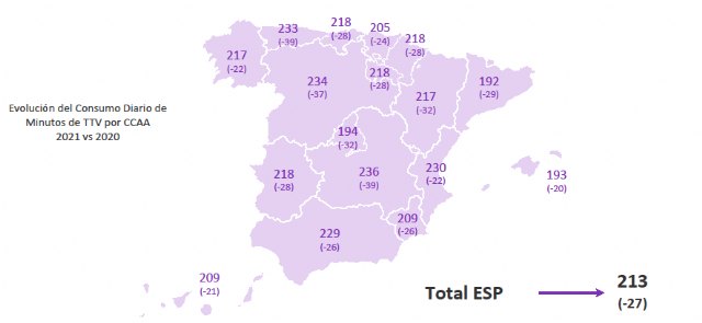 Los murcianos pasaron ante el televisor cerca de 3 horas y media diarias en 2021 - 1, Foto 1