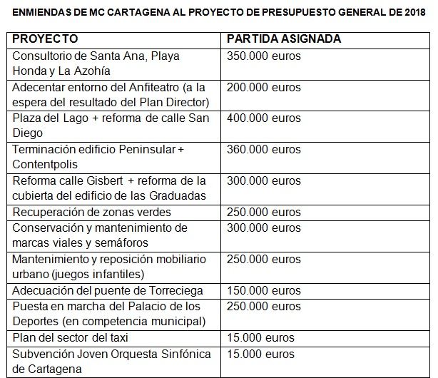 MC Cartagena presenta su Presupuesto para 2018, acabado y riguroso, un documento para atender a todos los habitantes del municipio - 1, Foto 1