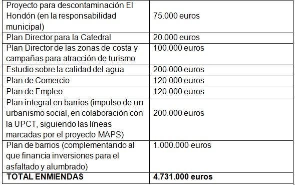 MC Cartagena presenta su Presupuesto para 2018, acabado y riguroso, un documento para atender a todos los habitantes del municipio - 2, Foto 2