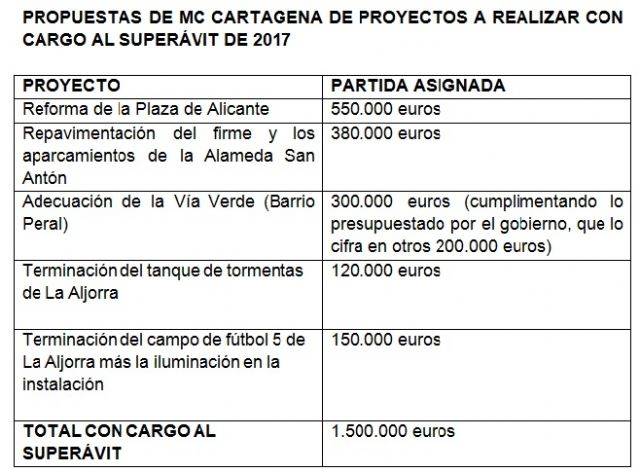 MC Cartagena presenta su Presupuesto para 2018, acabado y riguroso, un documento para atender a todos los habitantes del municipio - 3, Foto 3