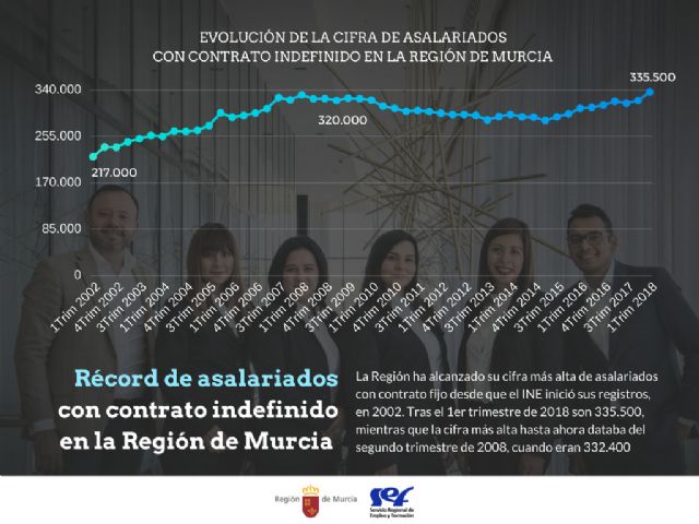 La Región alcanza su récord histórico de trabajadores con contrato indefinido - 1, Foto 1