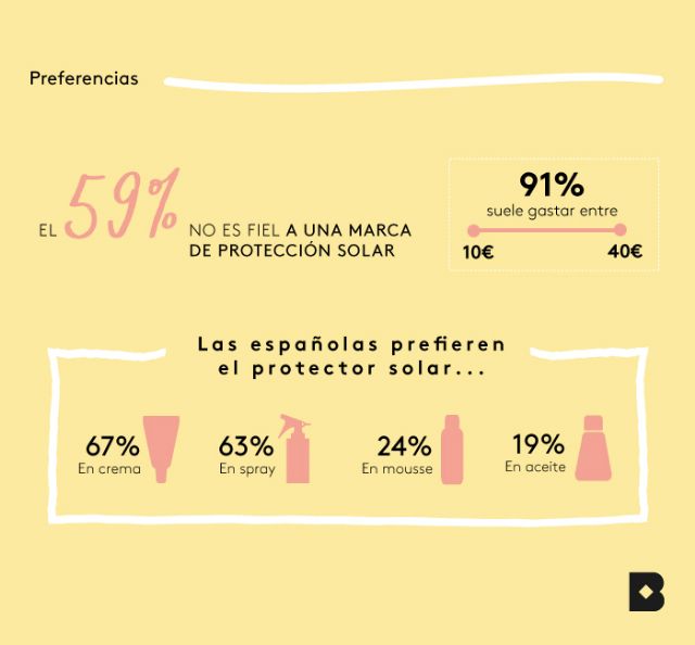 El 54% de las españolas usa protector facial diariamente - 1, Foto 1