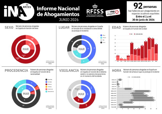 Junio de 2026 registra el peor dato de ahogamientos desde que existe el Informe Nacional de Ahogamientos Junio de 2026 registra el peor dato de ahogamientos desde que existe el Informe Nacional de Ahogamientos