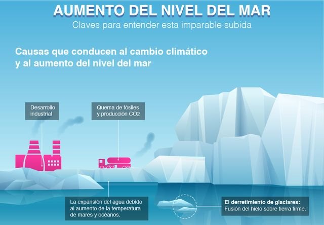 Causas y consecuencias del aumento del nivel del mar - 1, Foto 1