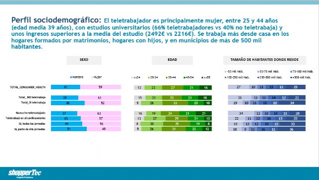 El aumento del teletrabajo supone cambios en la movilidad y en los hábitos de compra - 2, Foto 2