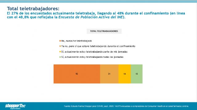 El aumento del teletrabajo supone cambios en la movilidad y en los hábitos de compra - 3, Foto 3