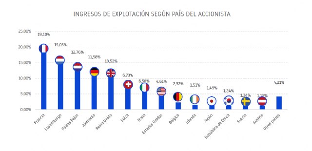 Las filiales extranjeras representan el 10 % del empleo del país - 1, Foto 1