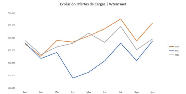 Un verano sin precedentes para la actividad del transporte demercancías por carretera - 1, Foto 1