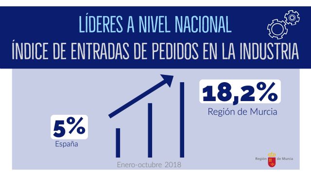 Las empresas de la Región lideran a nivel nacional el crecimiento del índice de entradas de pedidos en la industria - 1, Foto 1