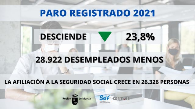 El paro bajó en 2021 en la Región en cerca de 29.000 personas - 3, Foto 3