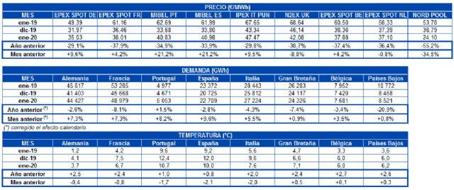 AleaSoft: Caída interanual de los precios de los mercados eléctricos europeos en enero - 1, Foto 1