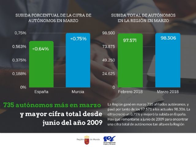 La Región ganó 735 autónomos en marzo y llega a su cifra total más alta desde 2009 - 1, Foto 1