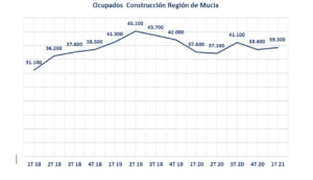 La Construcción en la Región de Murcia gana 700 trabajadores en el primer trimestre del año - 2, Foto 2