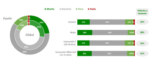 Los millennials ambicionan un futuro más sostenible, mientras que la generación Z lo prefiere igualitario entre hombres y mujeres e inclusivo - 1, Foto 1