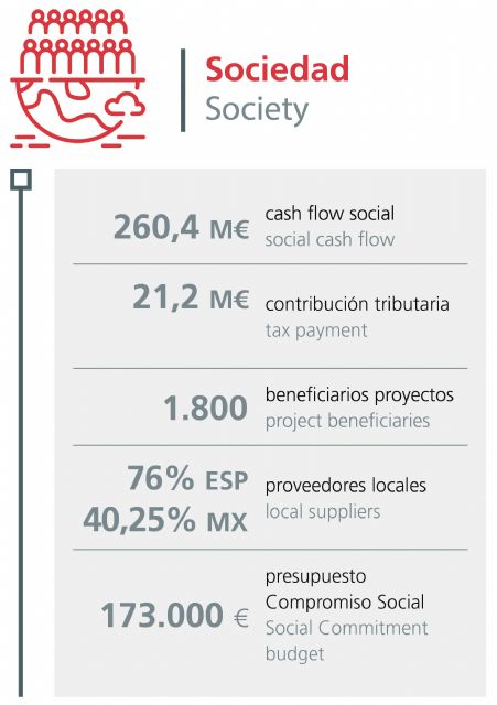 TM Grupo Inmobiliario generó 260,4 millones de euros de cash flow social en 2021 - 1, Foto 1