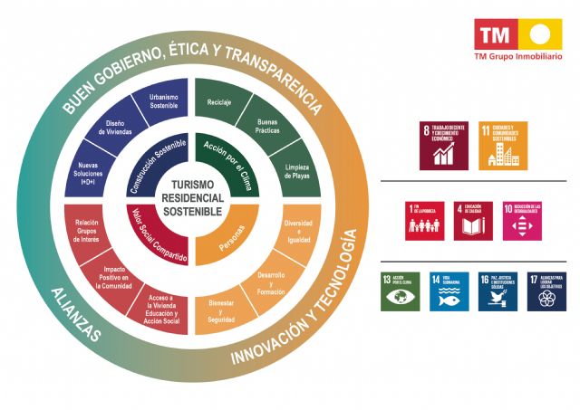 TM Grupo Inmobiliario generó 260,4 millones de euros de cash flow social en 2021 - 2, Foto 2