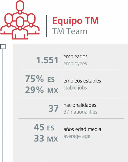 TM Grupo Inmobiliario generó 260,4 millones de euros de cash flow social en 2021 - 3, Foto 3