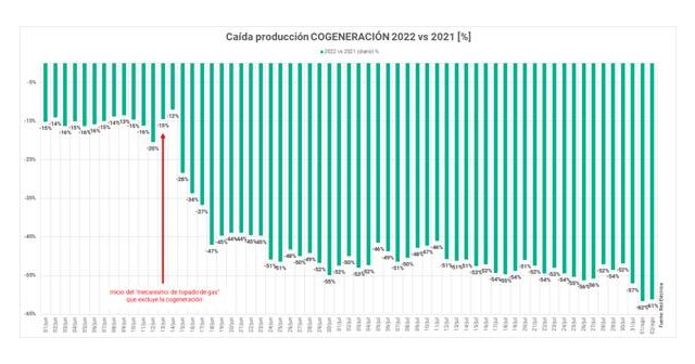 Despilfarro energético: España sigue parando cogeneraciones e industrias asociadas, mientras que ciclos —30%menos eficientes— y carbón producen a tope - 1, Foto 1