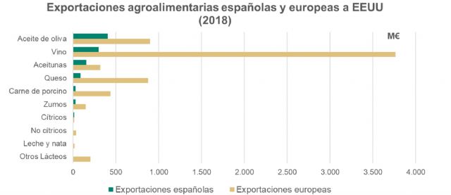 Unión de Uniones reclama una respuesta contundente de Europa a la subida de aranceles agrarios por parte de Estados Unidos - 1, Foto 1