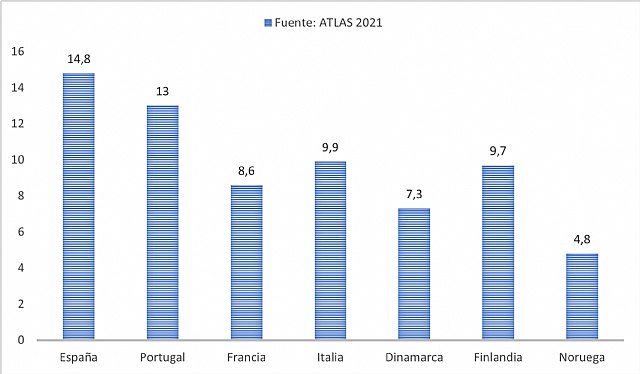 Diabetes: España es el 2º país de Europa y supera la media de Asia - 1, Foto 1