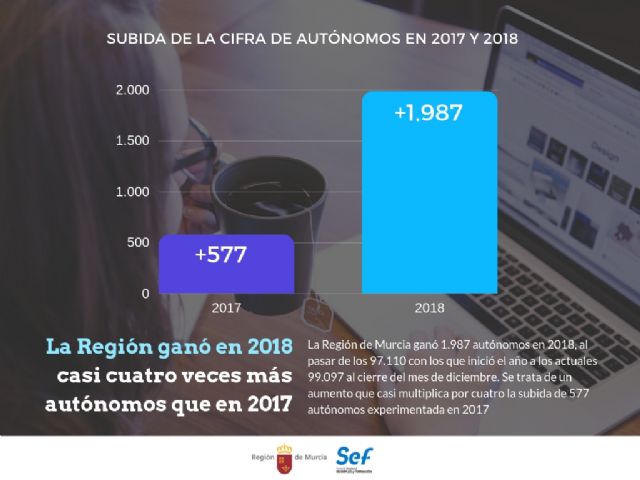 La Región de Murcia ganó casi 2.000 autónomos en 2018 - 1, Foto 1