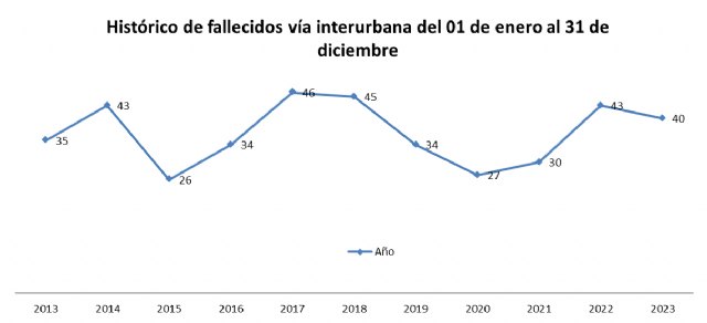 40 personas fallecieron en siniestros de tráfico en carreteras de la Región de Murcia en 2023 - 1, Foto 1