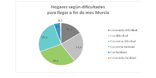 374.095 hogares en Murcia-el 69,2%- manifiesta algún tipo de dificultad para llegar a fin de mes - 1, Foto 1